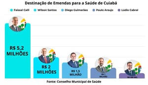 Faissal é o deputado estadual que mais enviou emendas para saúde de Cuiabá